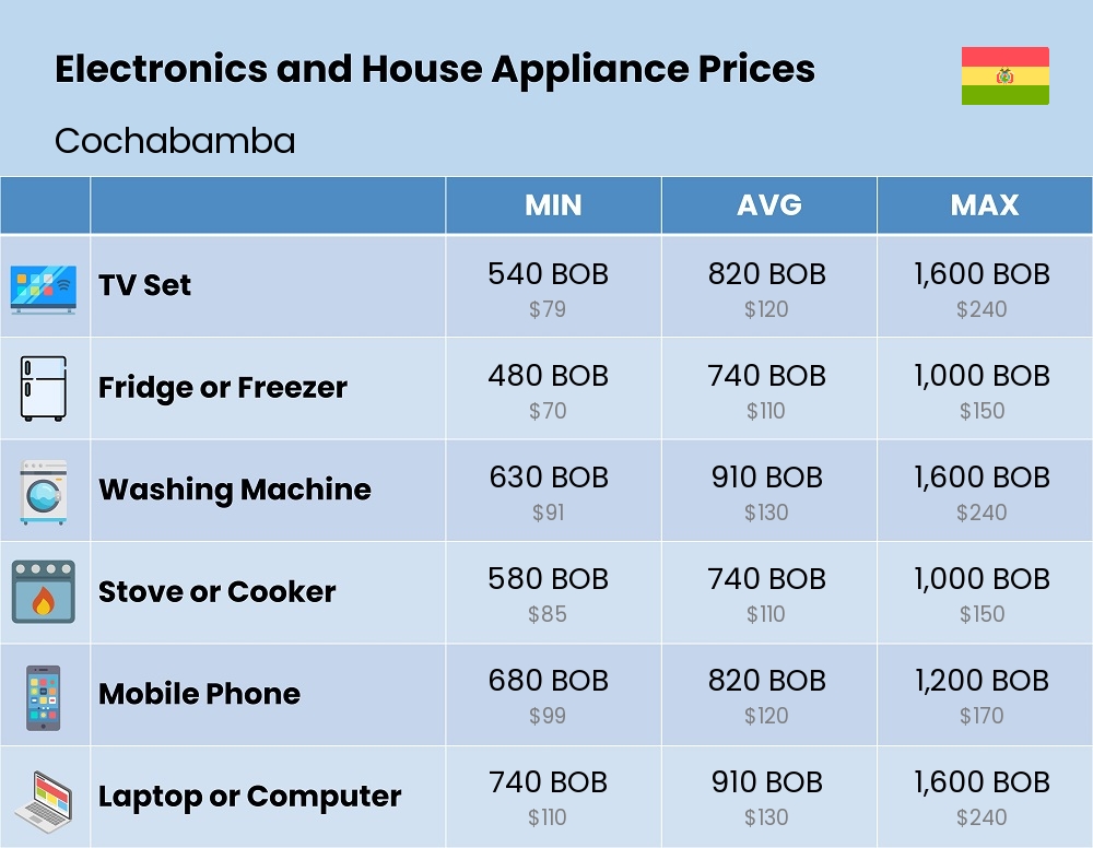 Chart showing the prices and cost of electronic devices and appliances in Cochabamba