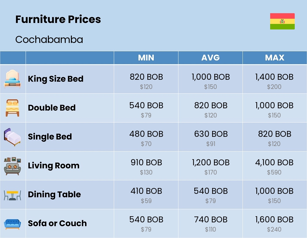 Chart showing the prices and cost of furniture in Cochabamba