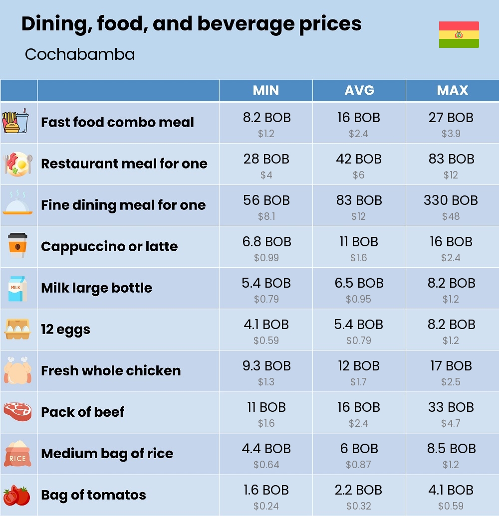 Chart showing the prices and cost of grocery, food, restaurant meals, market, and beverages in Cochabamba