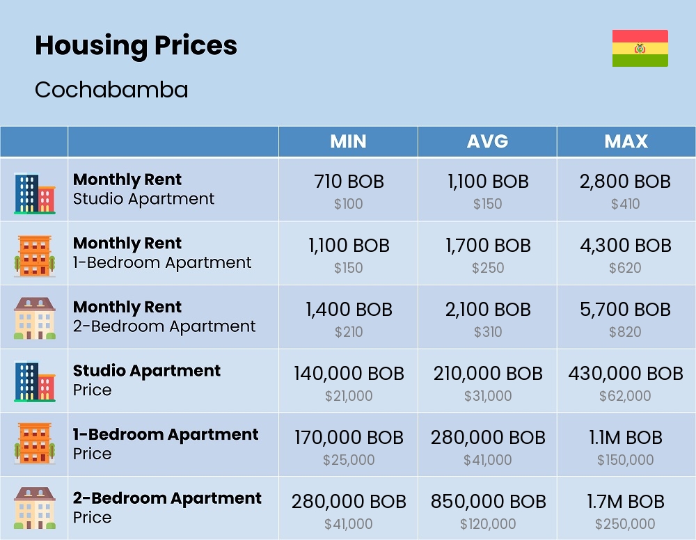 Chart showing the prices and cost of housing, accommodation, and rent in Cochabamba