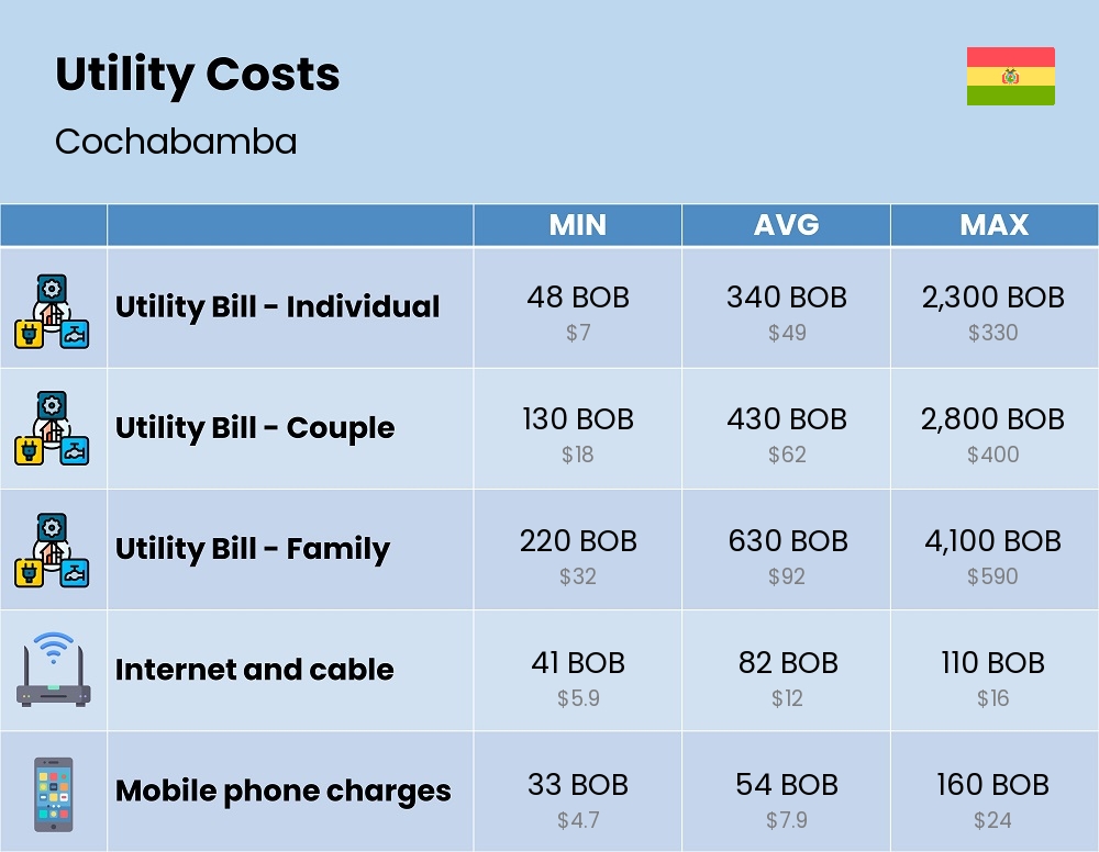 Chart showing the prices and cost of utility, energy, water, and gas for a family in Cochabamba