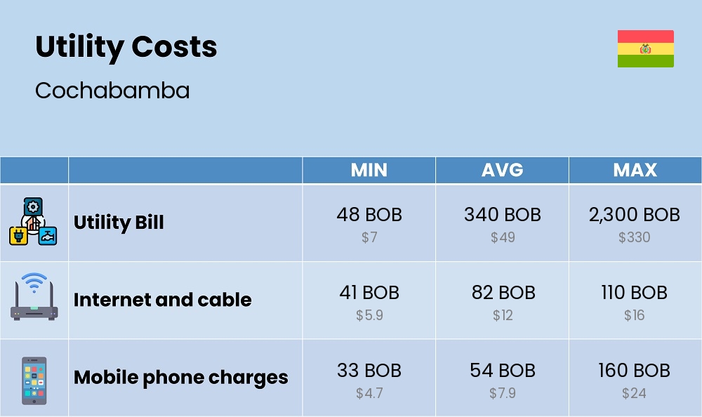 Chart showing the prices and cost of utility, energy, water, and gas for a single person in Cochabamba