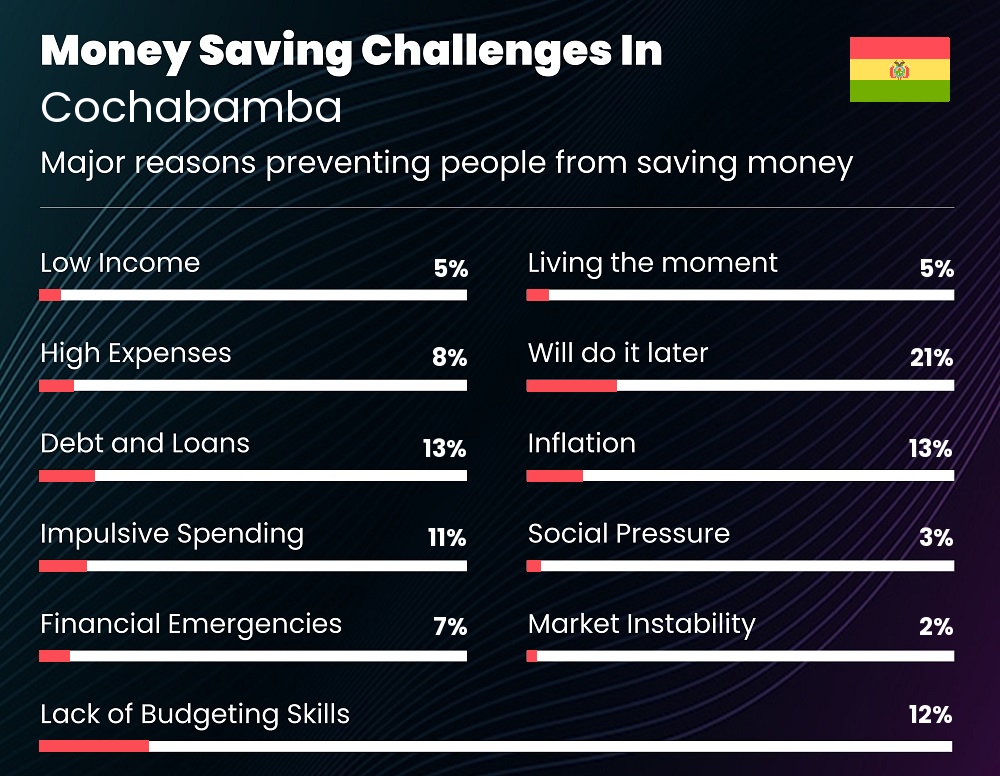 Reasons that make it difficult for families to save money in Cochabamba