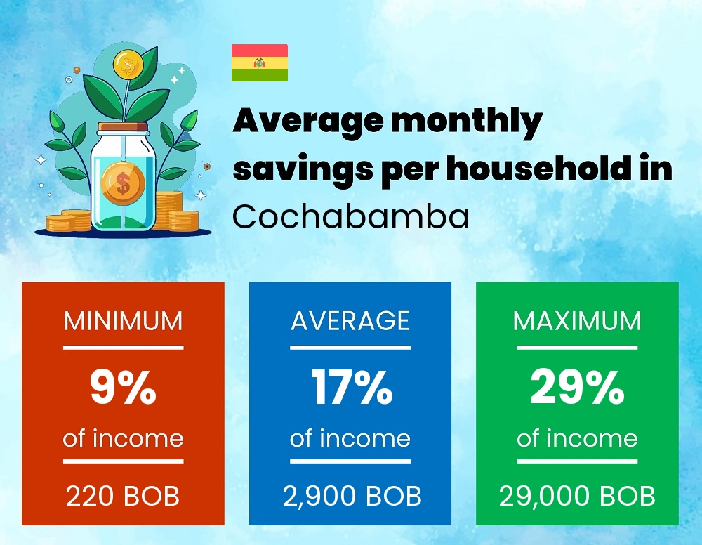 Savings to income ratio in Cochabamba