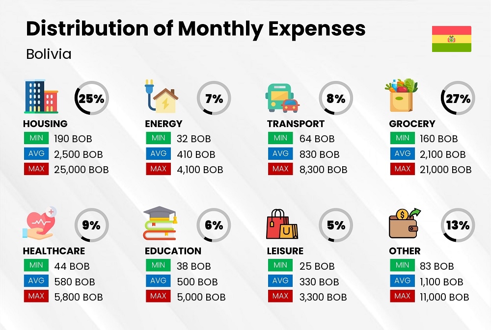 Distribution of monthly cost of living expenses in Bolivia