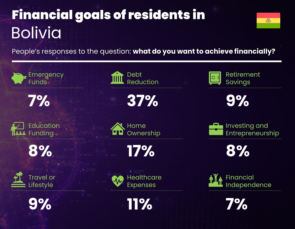 Financial goals and targets of single people living in Bolivia