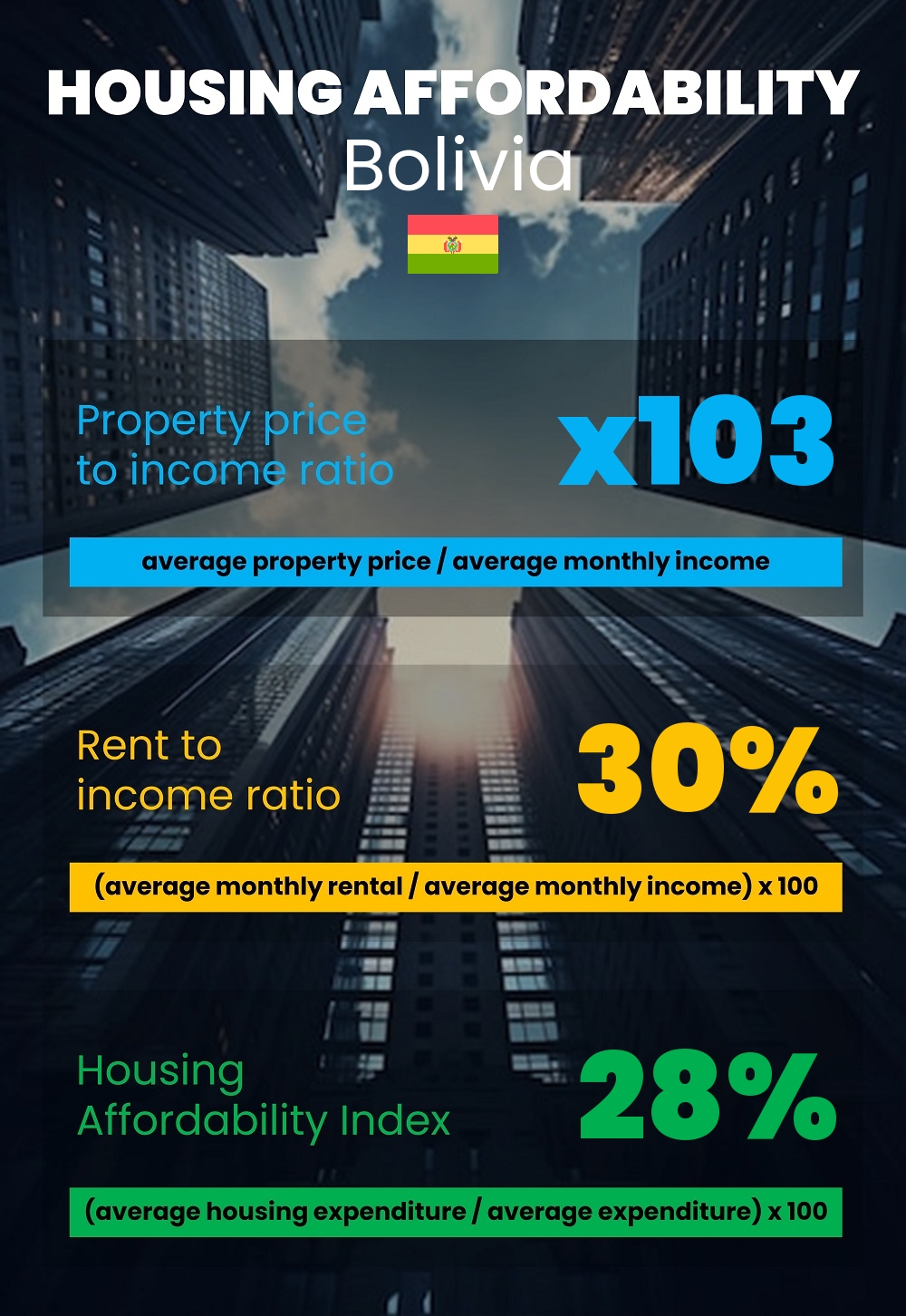 Housing and accommodation affordability, property price to income ratio, rent to income ratio, and housing affordability index chart in Bolivia