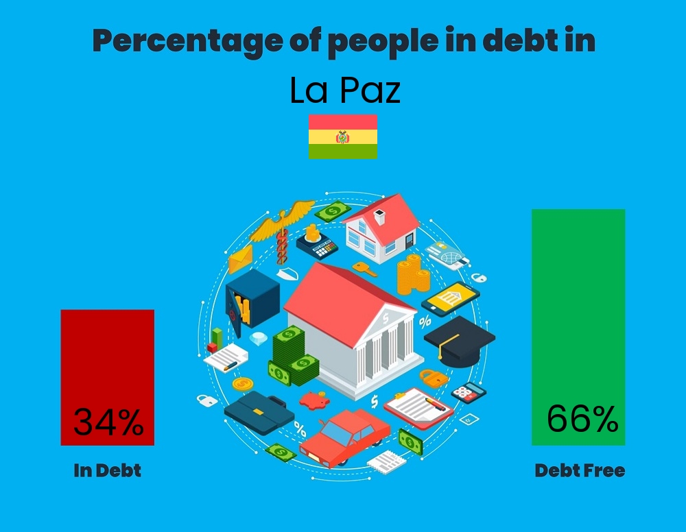 Chart showing the percentage of couples who are in debt in La Paz