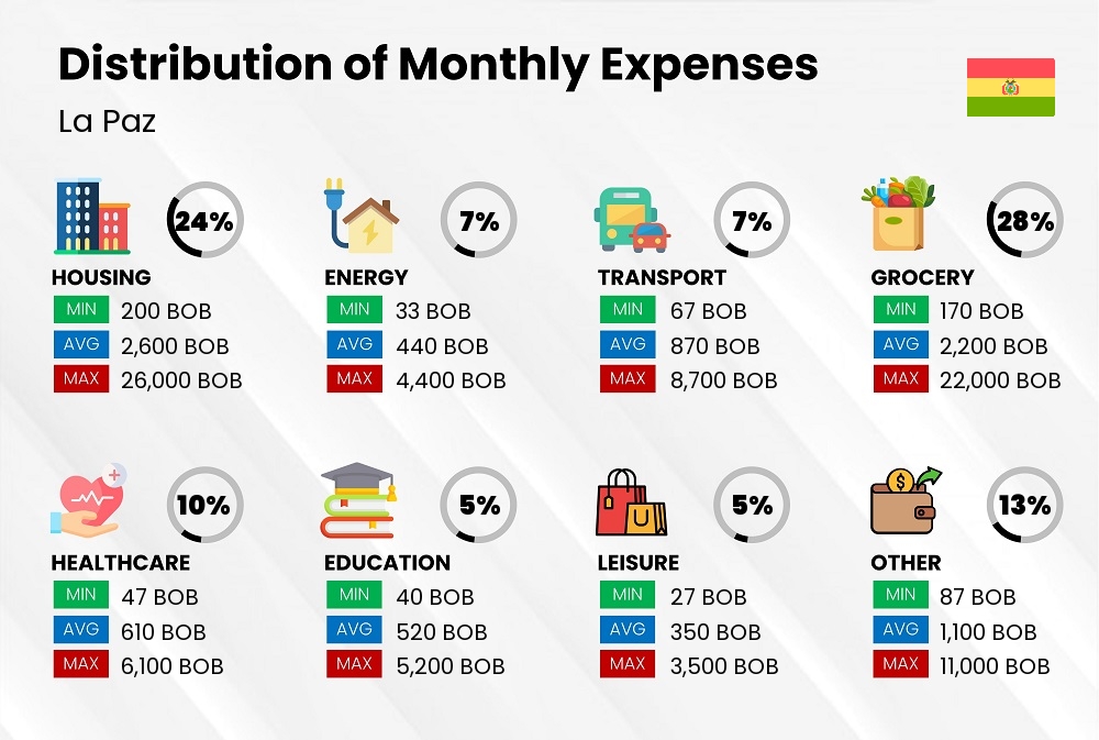 Distribution of monthly cost of living expenses in La Paz