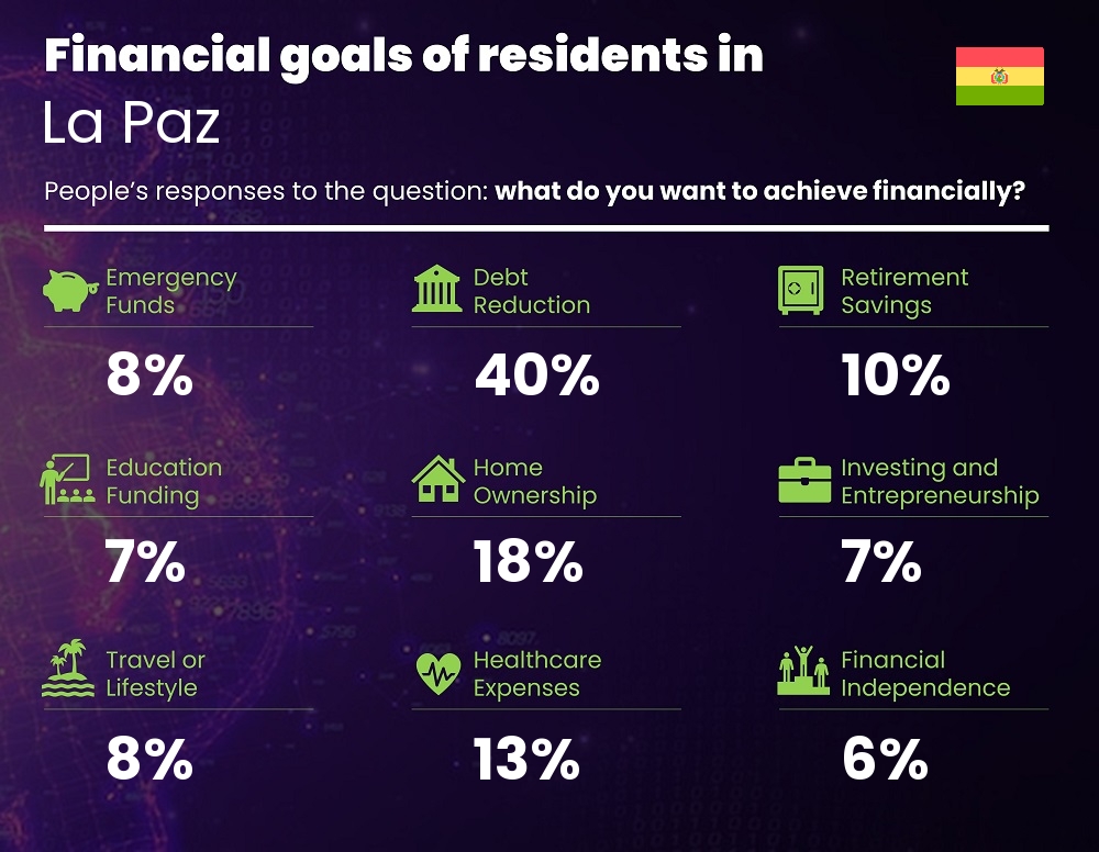 Financial goals and targets of families living in La Paz