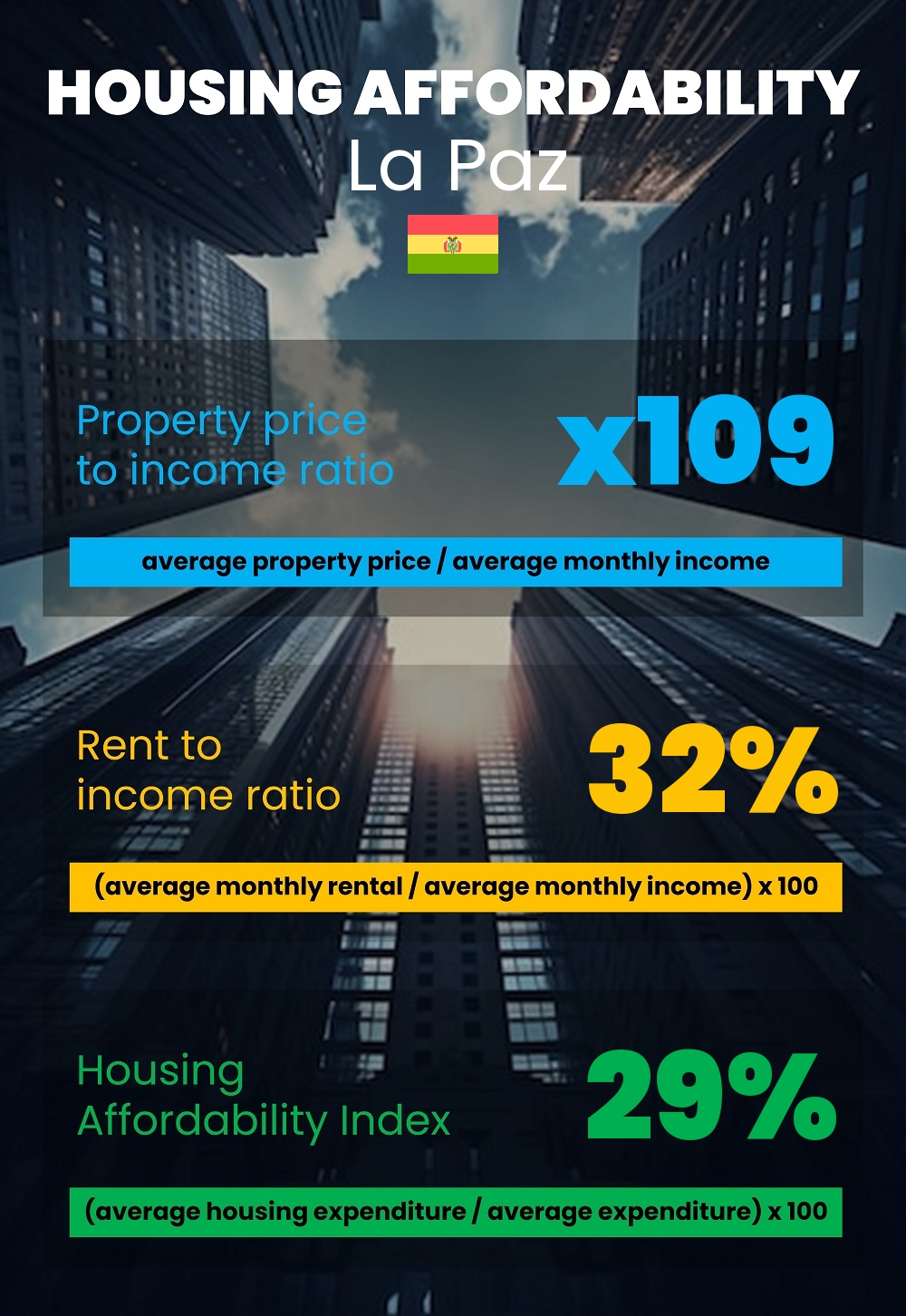 Housing and accommodation affordability, property price to income ratio, rent to income ratio, and housing affordability index chart in La Paz