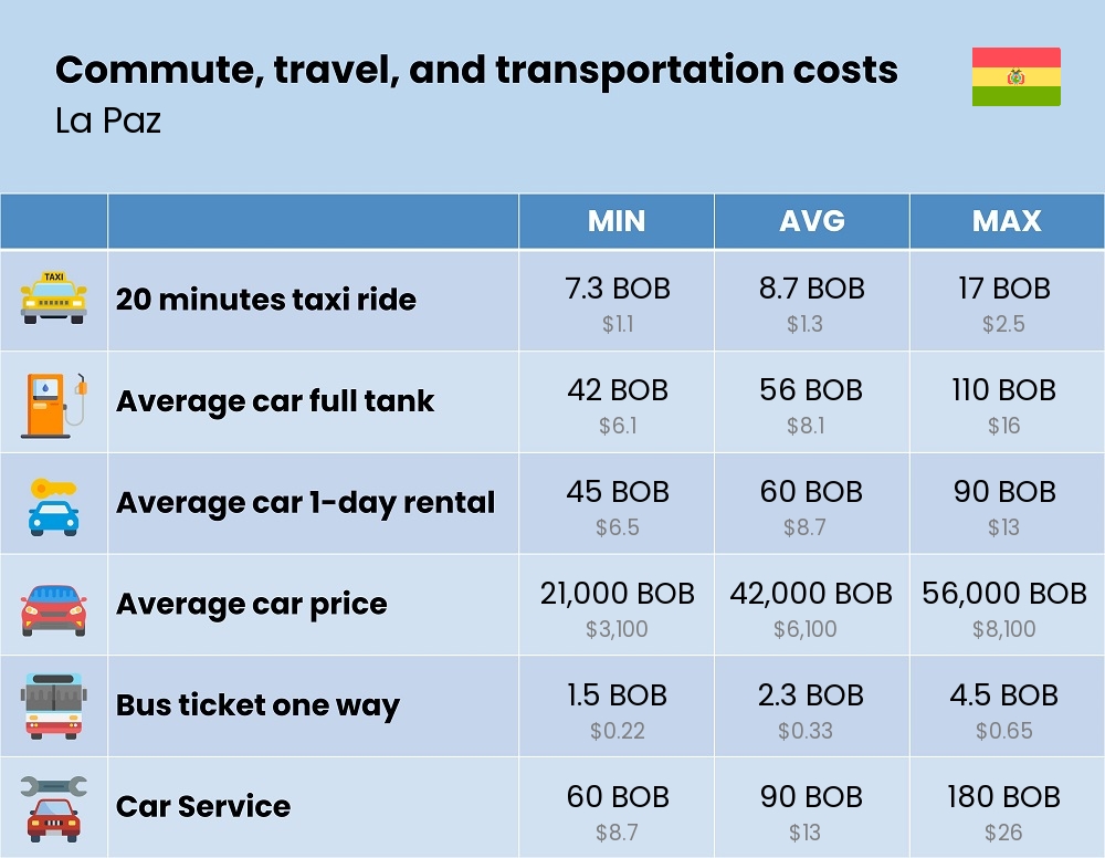 Chart showing the prices and cost of commute, travel, and transportation in La Paz