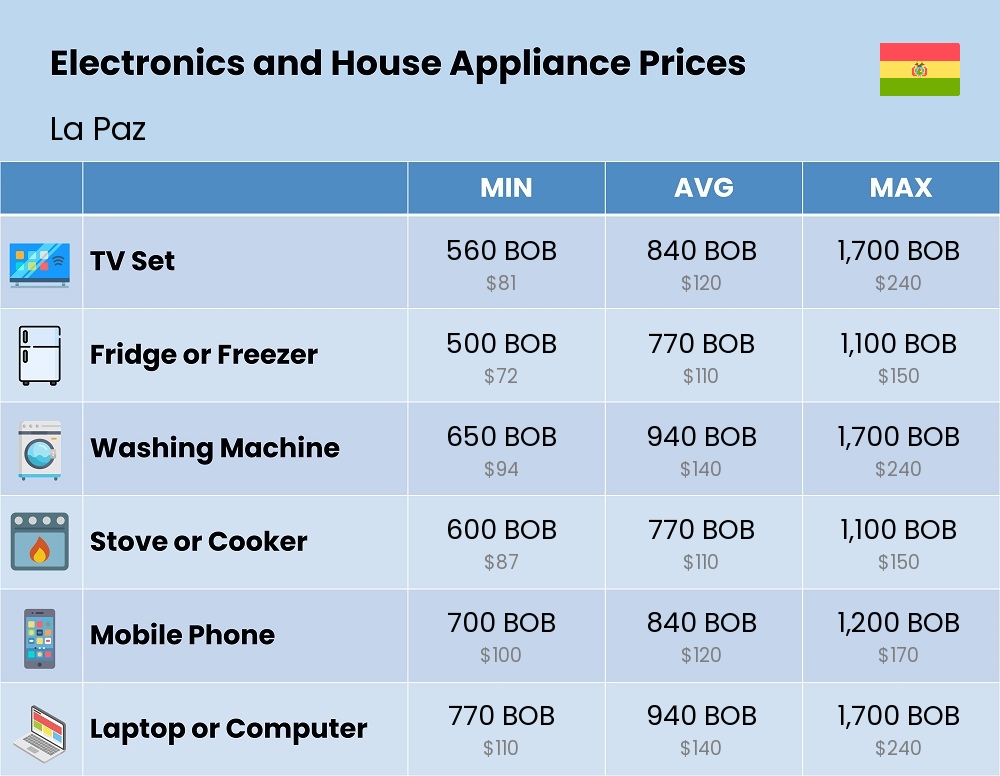 Chart showing the prices and cost of electronic devices and appliances in La Paz