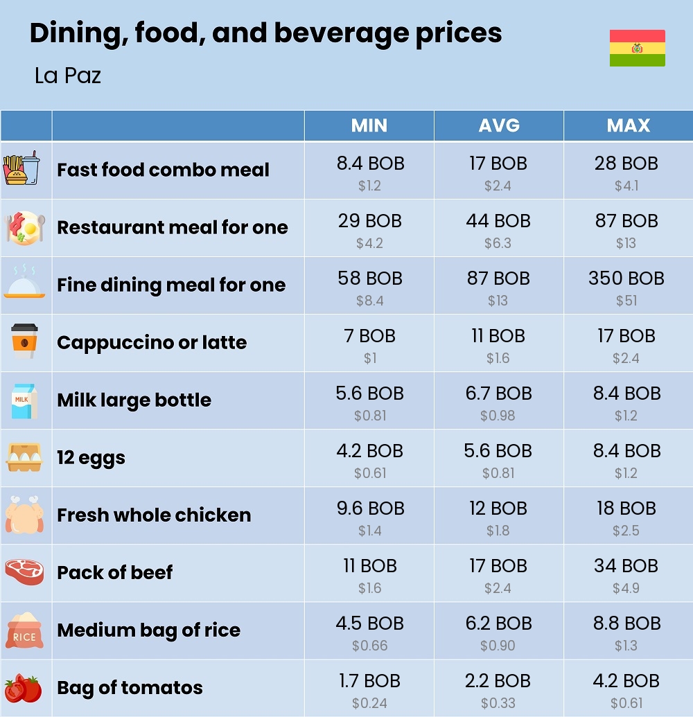 Chart showing the prices and cost of grocery, food, restaurant meals, market, and beverages in La Paz