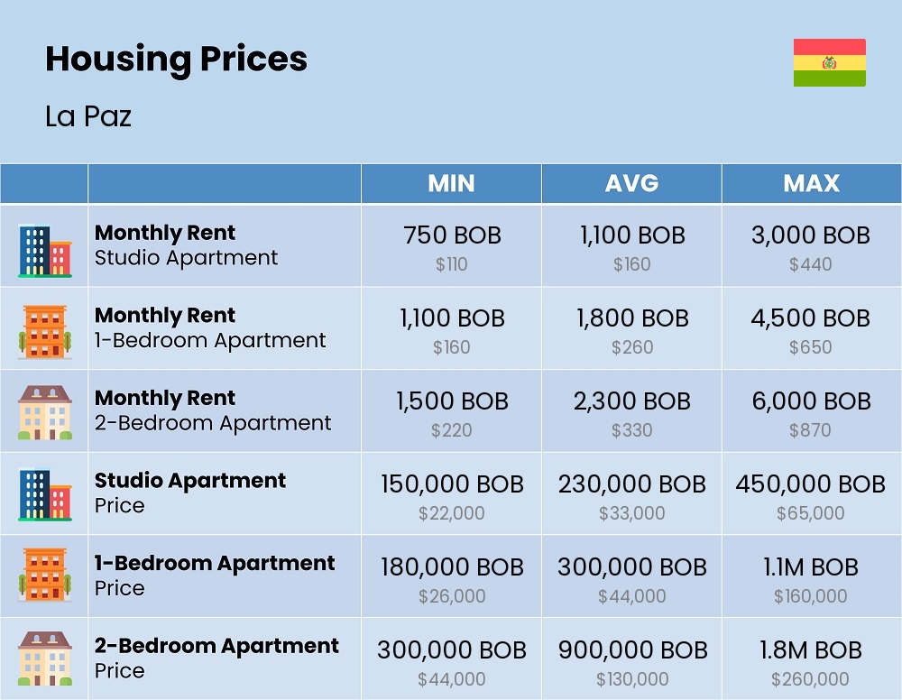 Chart showing the prices and cost of housing, accommodation, and rent in La Paz