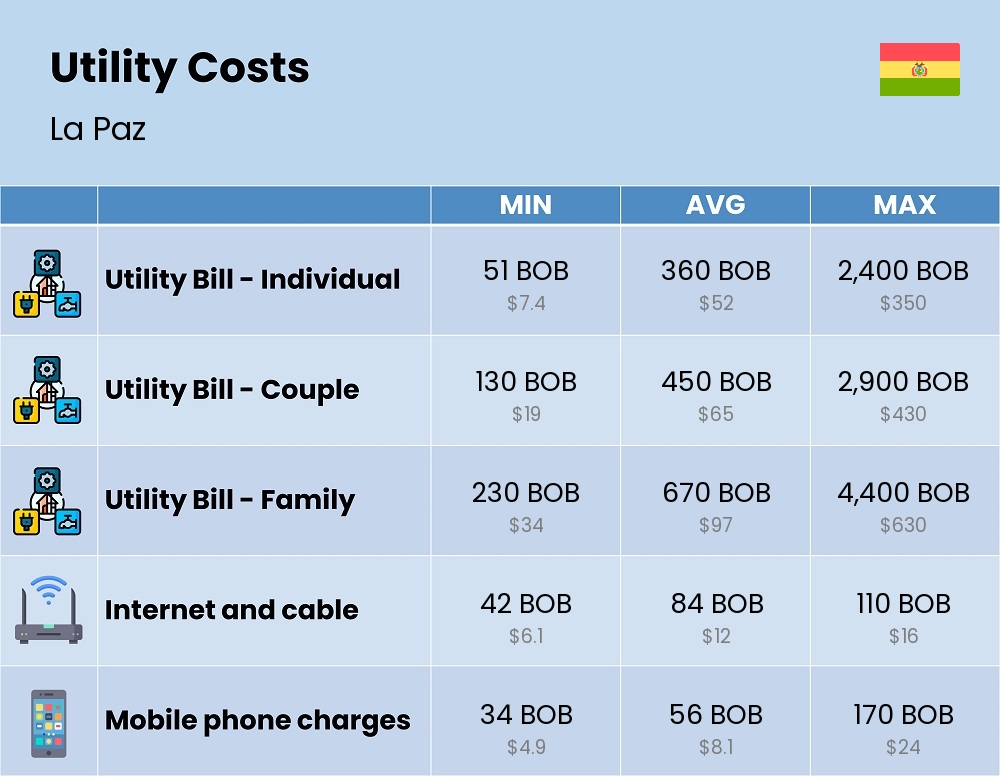 Chart showing the prices and cost of utility, energy, water, and gas for a family in La Paz