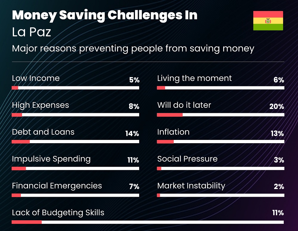 Reasons that make it difficult for people to save money in La Paz