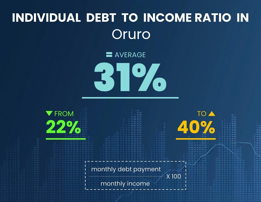 Chart showing debt-to-income ratio in Oruro