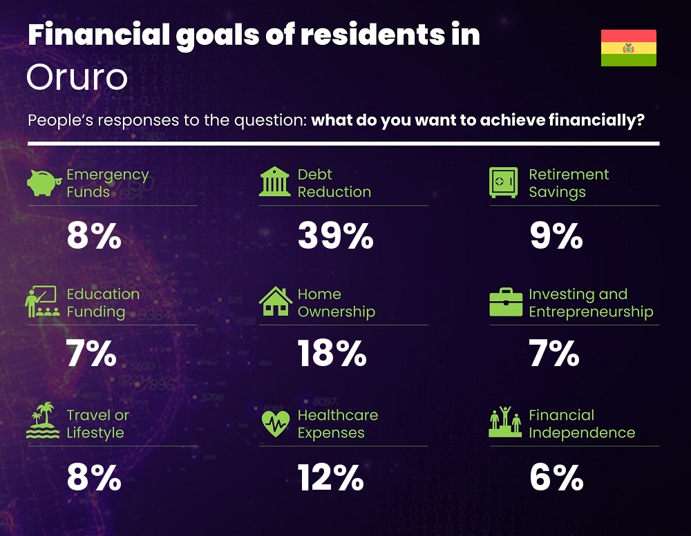 Financial goals and targets of single people living in Oruro