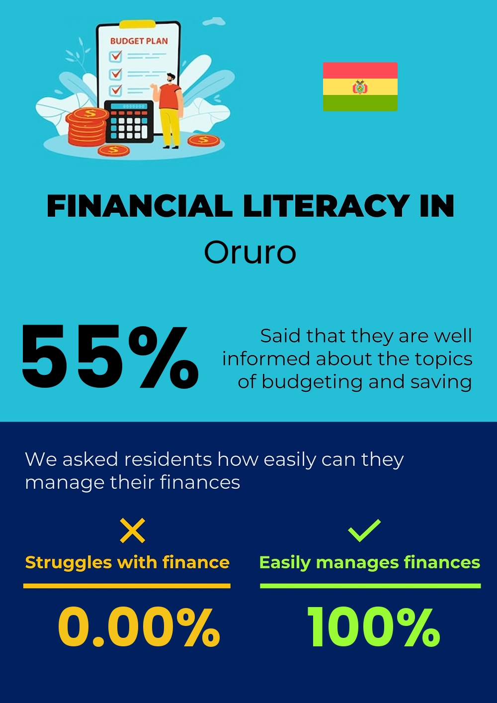 Financial literacy and difficulty in budgeting and financial planning for families in Oruro