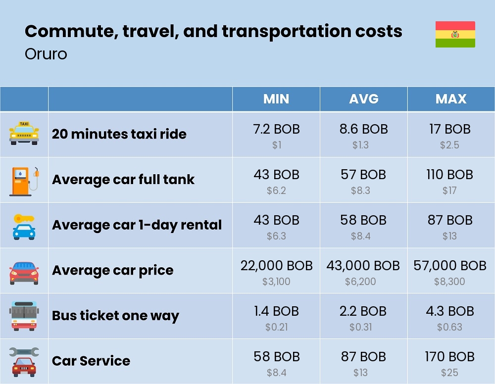 Chart showing the prices and cost of commute, travel, and transportation in Oruro