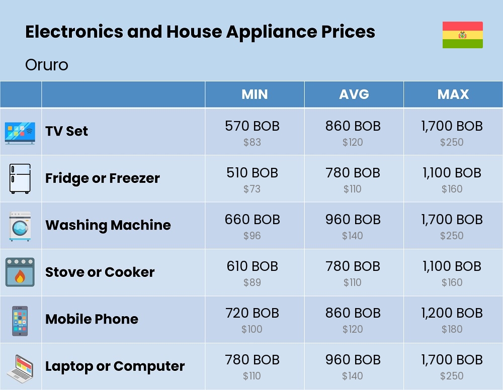 Chart showing the prices and cost of electronic devices and appliances in Oruro