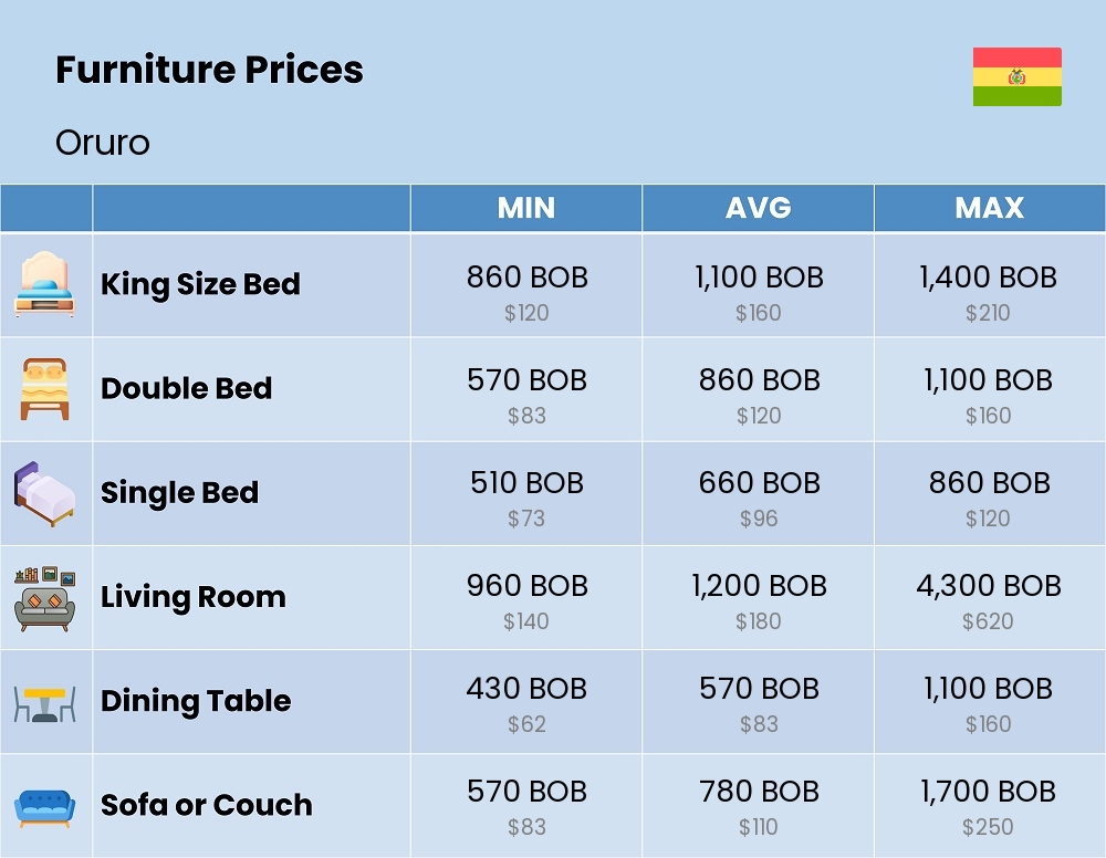 Chart showing the prices and cost of furniture in Oruro