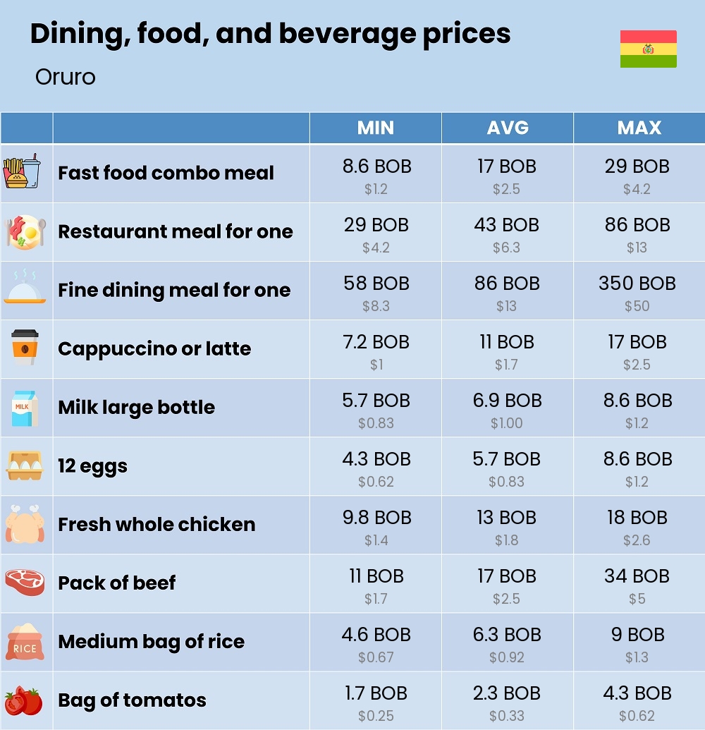 Chart showing the prices and cost of grocery, food, restaurant meals, market, and beverages in Oruro