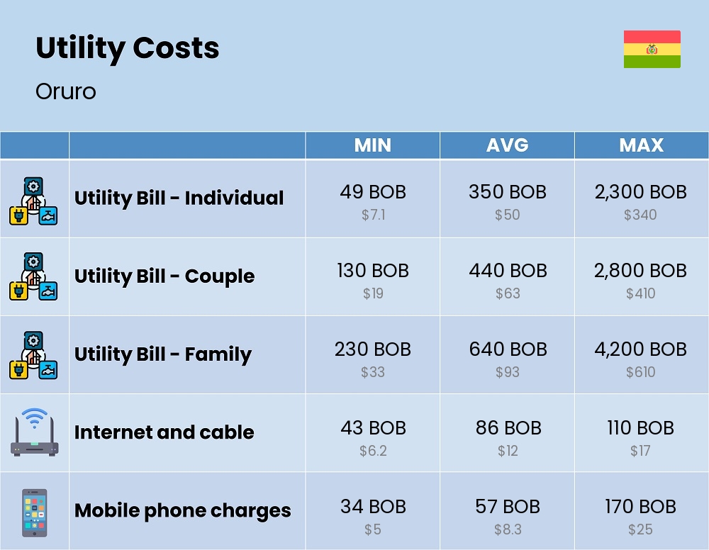 Chart showing the prices and cost of utility, energy, water, and gas for a family in Oruro