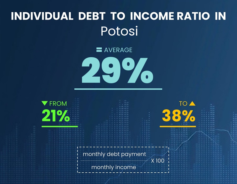 Chart showing debt-to-income ratio in Potosi