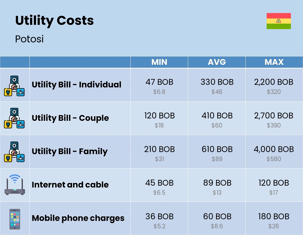 Chart showing the prices and cost of utility, energy, water, and gas for a family in Potosi