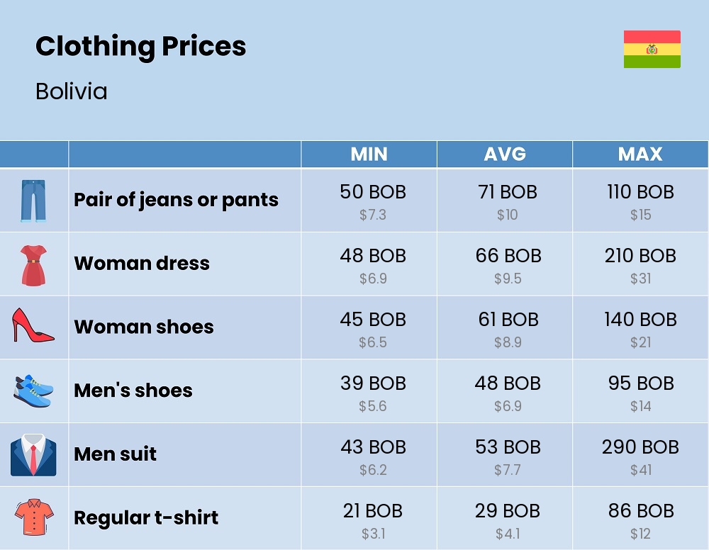 Chart showing the prices and cost of clothing and accessories in Bolivia