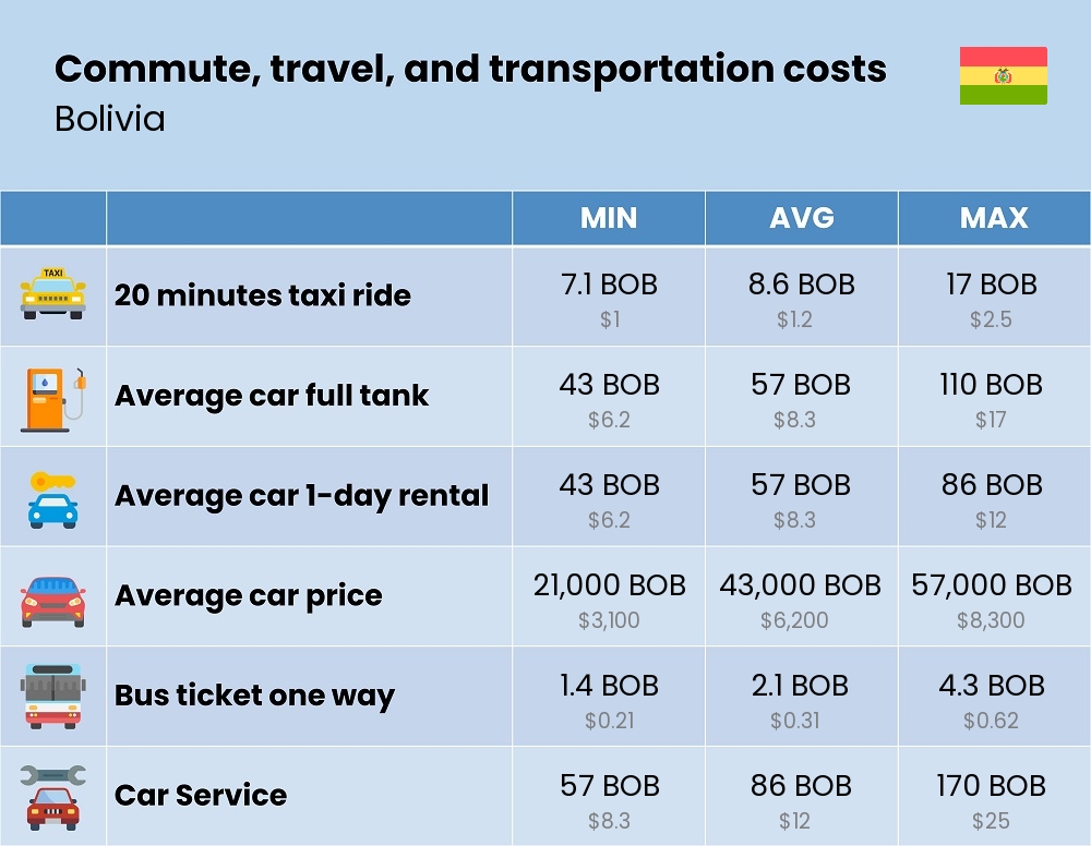 Chart showing the prices and cost of commute, travel, and transportation in Bolivia