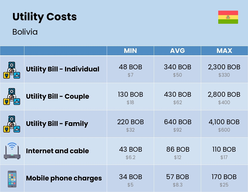 Chart showing the prices and cost of utility, energy, water, and gas for a family in Bolivia