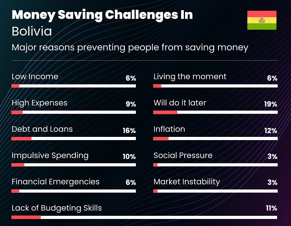 Reasons that make it difficult for couples to save money in Bolivia