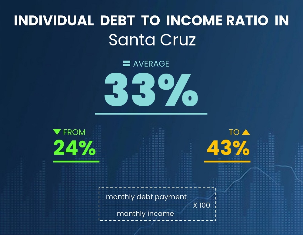 Chart showing debt-to-income ratio in Santa Cruz