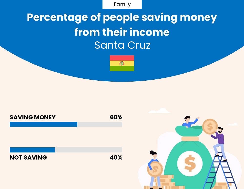 Percentage of families who manage to save money from their income every month in Santa Cruz