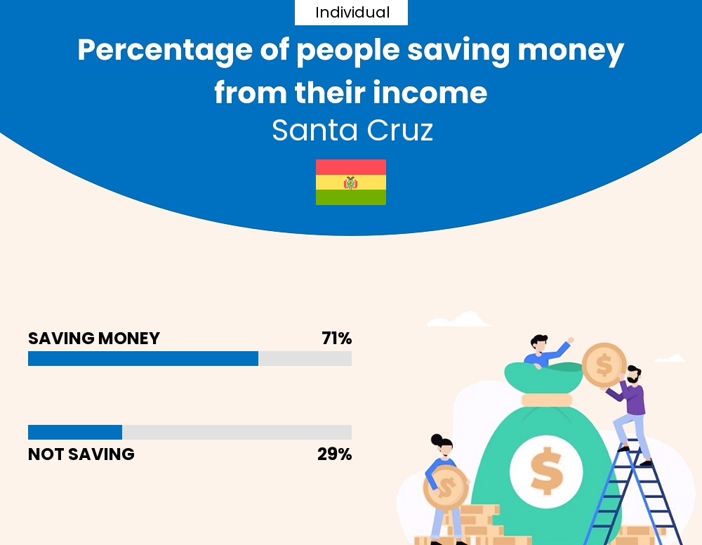 Percentage of individuals who manage to save money from their income every month in Santa Cruz