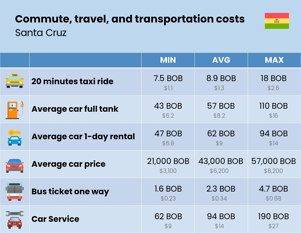 Chart showing the prices and cost of commute, travel, and transportation in Santa Cruz