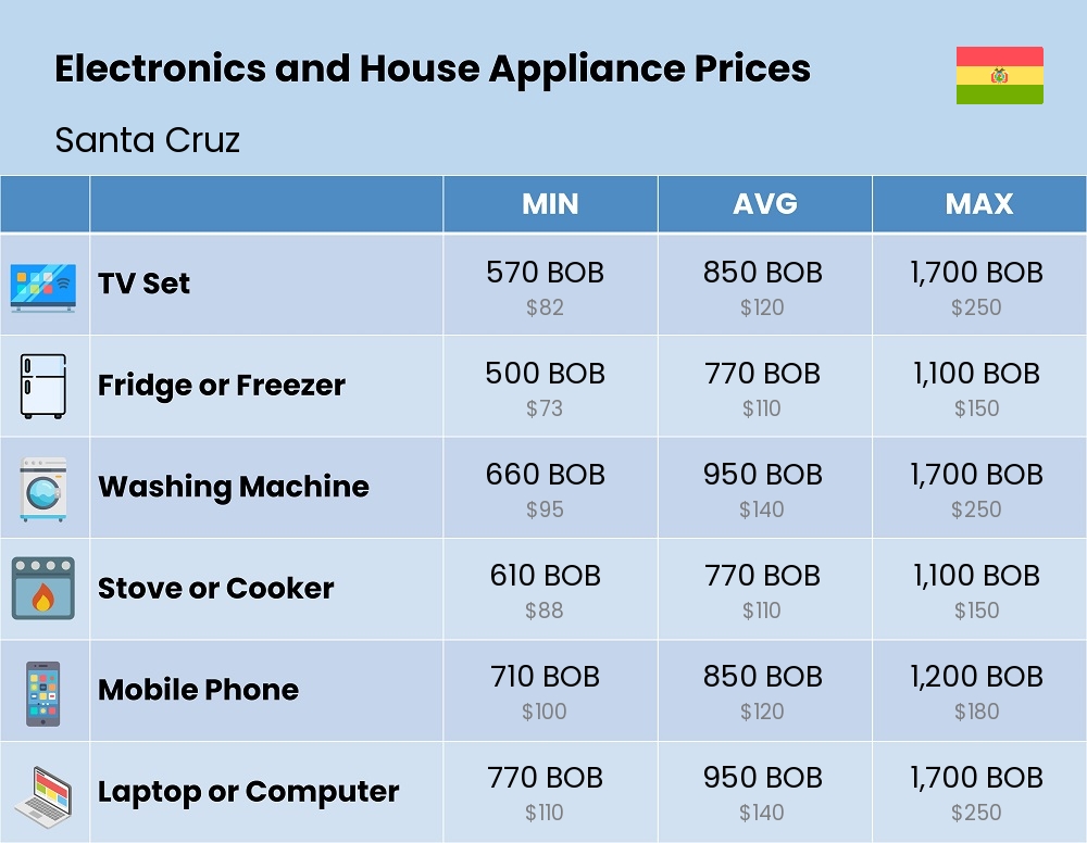 Chart showing the prices and cost of electronic devices and appliances in Santa Cruz