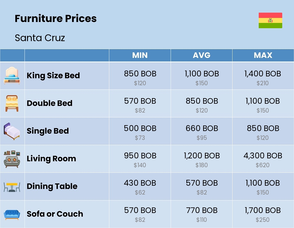 Chart showing the prices and cost of furniture in Santa Cruz