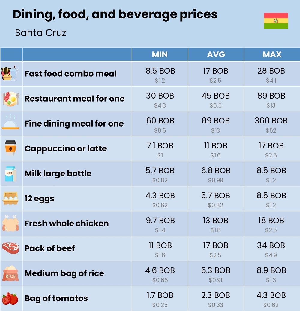 Chart showing the prices and cost of grocery, food, restaurant meals, market, and beverages in Santa Cruz