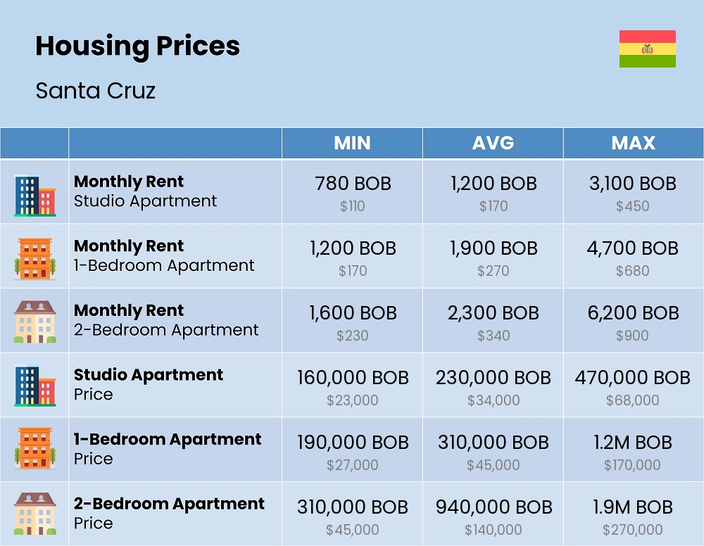 Chart showing the prices and cost of housing, accommodation, and rent in Santa Cruz