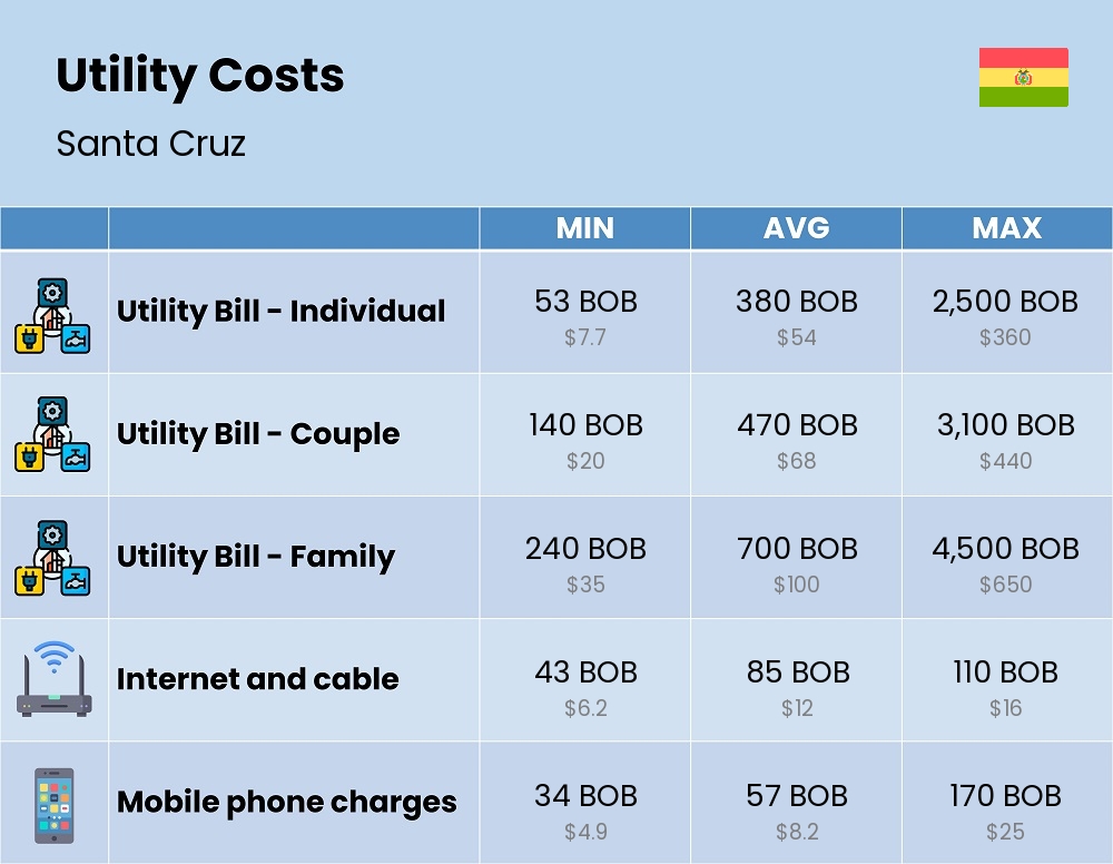 Chart showing the prices and cost of utility, energy, water, and gas for a family in Santa Cruz