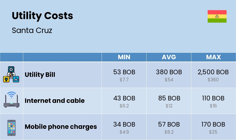 Chart showing the prices and cost of utility, energy, water, and gas for a single person in Santa Cruz