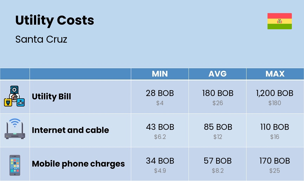 Chart showing the prices and cost of utility, energy, water, and gas for a student in Santa Cruz