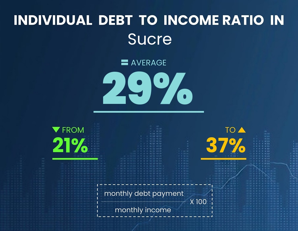 Chart showing debt-to-income ratio in Sucre