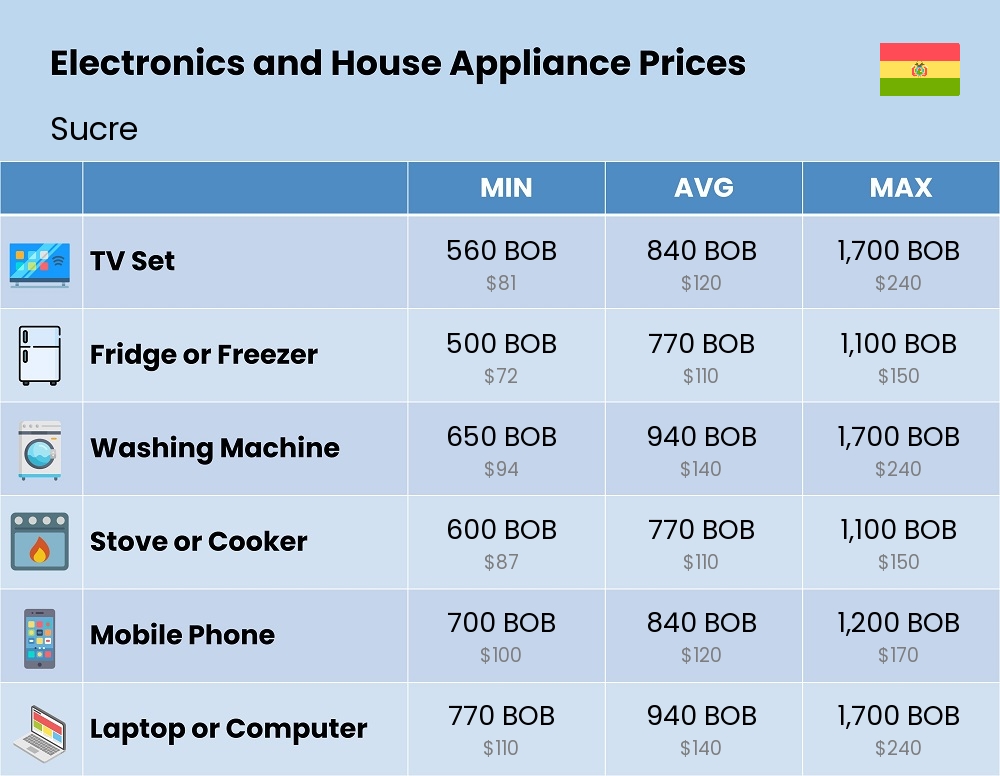 Chart showing the prices and cost of electronic devices and appliances in Sucre