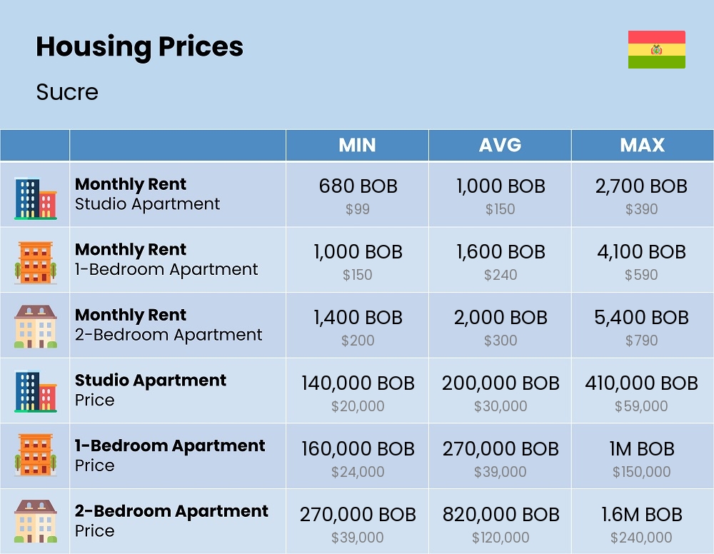 Chart showing the prices and cost of housing, accommodation, and rent in Sucre