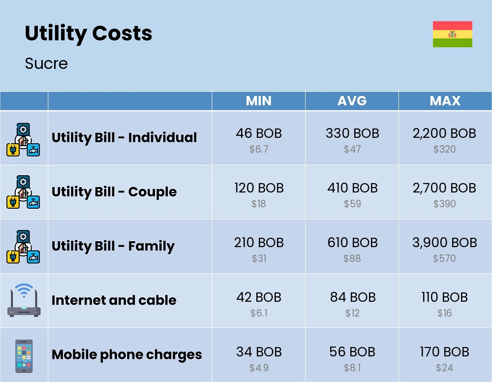 Chart showing the prices and cost of utility, energy, water, and gas for a family in Sucre